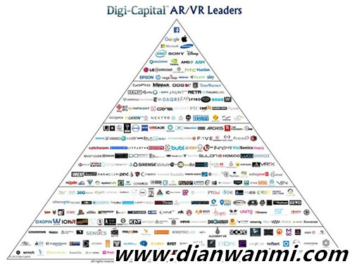 Digi capital: VR/AR的潜在竞争对手分析 竞争 AR VR VR及其它  第5张