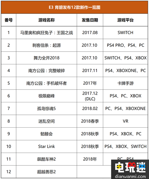 E3育碧公布12款产品新动态 几款游戏年内上架 孤岛惊魂 刺客信条 育碧 E3 电玩迷资讯  第1张