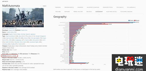 很厉害了 《尼尔：机械纪元》Steam中国销量世界第二 Steam 2B 机械纪元 尼尔 STEAM/Epic  第2张