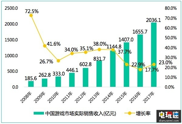 业界领头羊——2017年中国游戏产业收入首次突破2千亿元   泛娱乐 二次元 电竞 端游 手游 移动游戏 电玩迷资讯  第1张