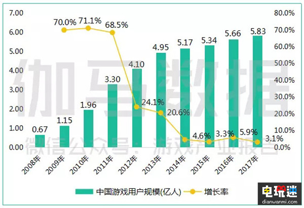 业界领头羊——2017年中国游戏产业收入首次突破2千亿元   泛娱乐 二次元 电竞 端游 手游 移动游戏 电玩迷资讯  第6张