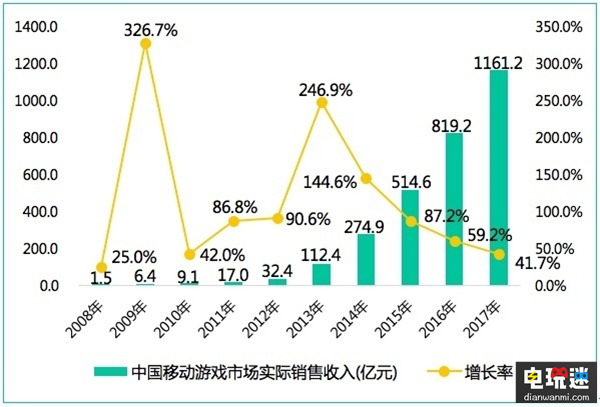 业界领头羊——2017年中国游戏产业收入首次突破2千亿元   泛娱乐 二次元 电竞 端游 手游 移动游戏 电玩迷资讯  第2张