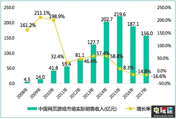 业界领头羊——2017年中国游戏产业收入首次突破2千亿元   泛娱乐 二次元 电竞 端游 手游 移动游戏 电玩迷资讯  第4张