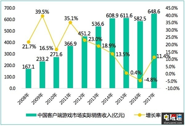 业界领头羊——2017年中国游戏产业收入首次突破2千亿元   泛娱乐 二次元 电竞 端游 手游 移动游戏 电玩迷资讯  第3张