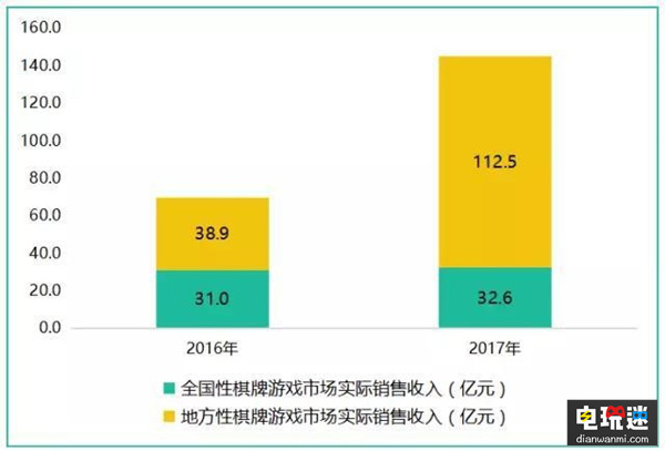 业界领头羊——2017年中国游戏产业收入首次突破2千亿元   泛娱乐 二次元 电竞 端游 手游 移动游戏 电玩迷资讯  第5张