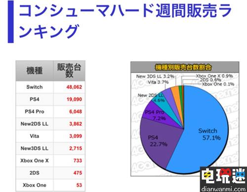 《Splatoon2》登顶MC每周销量榜首 NS Splatton2 喷射战士2 电玩迷资讯  第2张