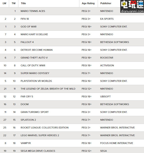 英国游戏周销量公布  《马力欧网球ACE》登顶榜首  战神落到第三 FIFA 18 战神 马力欧网球ACE 电玩迷资讯  第1张