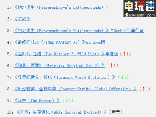 Steam周榜出炉 绝地求生居高不下 绝地求生 Steam STEAM/Epic  第1张