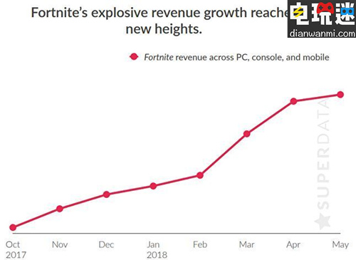 《堡垒之夜》内购总营业额已超过10亿美元 NS PC 堡垒之夜 电玩迷资讯  第1张