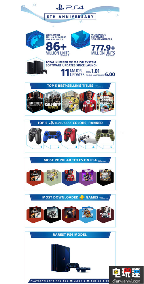 索尼PS4 5周年 销量突破8160万台 索尼PS 第1张 索尼PS4 5周年 销量突破8160万台 索尼PS 第1张