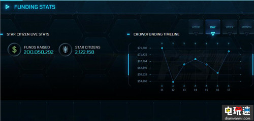 《星际公民》众筹金额已超过2亿美元 星际公民 电玩迷资讯  第2张