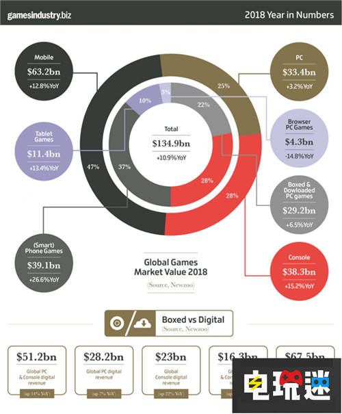 2018年游戏行业数据总结就是这款游戏最火 任天堂 微软 索尼 Switch Xbox One Steam PS4 堡垒之夜 战地5 荒野大镖客2 蜘蛛侠 电玩迷资讯  第1张