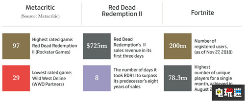 2018年游戏行业数据总结就是这款游戏最火 任天堂 微软 索尼 Switch Xbox One Steam PS4 堡垒之夜 战地5 荒野大镖客2 蜘蛛侠 电玩迷资讯  第2张