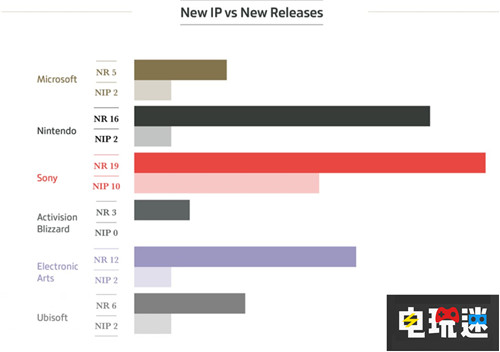 2018年游戏行业数据总结就是这款游戏最火 任天堂 微软 索尼 Switch Xbox One Steam PS4 堡垒之夜 战地5 荒野大镖客2 蜘蛛侠 电玩迷资讯  第4张