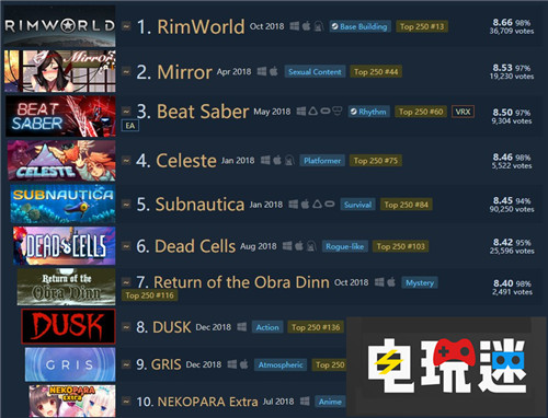 那款性格决定一切的生存游戏成为Steam 2018年最受欢迎游戏 Steam 边缘世界 STEAM/Epic  第2张