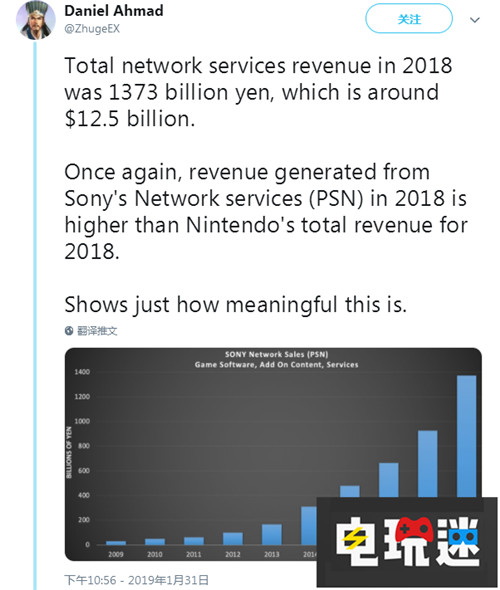 索尼PSN网络营收超微软与任天堂游戏营收 Switch NS 任天堂 Xbox One 微软 PS4 索尼 电玩迷资讯  第1张