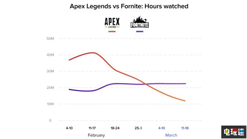 《Apex英雄》热度不再 Twitch关注度下降明显 重生工作室 EA PC Xbox One PS4 Apex英雄 电玩迷资讯  第2张