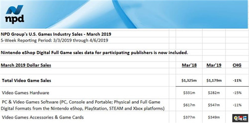 NPD统计3月游戏产业统计《全境封锁2》登顶 Switch主机大卖 荒野大镖客2 鬼泣5 只狼：影逝二度 全境封锁2 Switch 游戏 NPD 电玩迷资讯  第3张