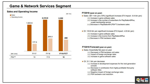索尼净利润大增87% 游戏音乐部门功劳最大 索尼 PS4 索尼PS  第3张