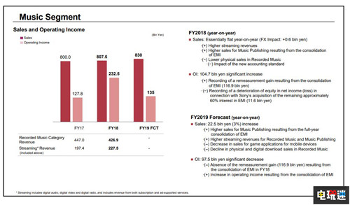 索尼净利润大增87% 游戏音乐部门功劳最大 索尼 PS4 索尼PS  第4张