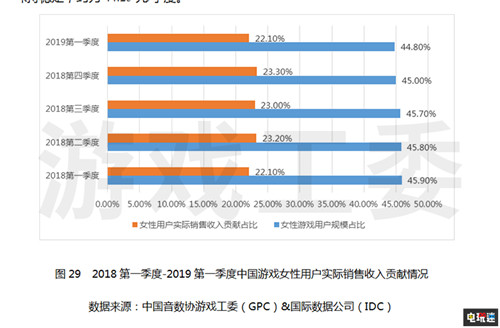 《中国游戏产业报告》2019年第一季度整体回暖 中国游戏 中国游戏产业报告 电玩迷资讯  第3张