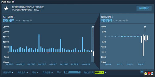 《火箭联盟》Steam游戏被牵连差评开始采用筛选算法 Epic Games 火箭联盟 Steam STEAM/Epic  第2张