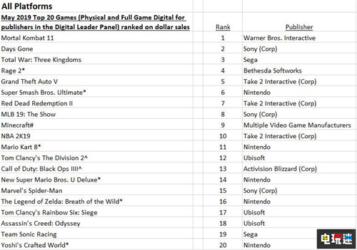 北美5月游戏软硬件销量榜《真人快打11》暴力夺冠 Switch依旧热卖 全面战争：三国 往日不再 任天堂 Switch 真人快打11 NPD 北美销量榜 电玩迷资讯  第4张