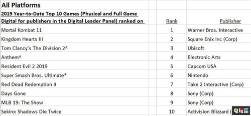 北美5月游戏软硬件销量榜《真人快打11》暴力夺冠 Switch依旧热卖 全面战争：三国 往日不再 任天堂 Switch 真人快打11 NPD 北美销量榜 电玩迷资讯  第5张