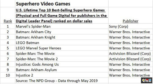 NPD统计：《漫威蜘蛛侠》成为美国最热销超级英雄游戏 不义联盟 乐高蝙蝠侠 蝙蝠侠：阿卡姆之城 漫威蜘蛛侠 索尼PS  第3张