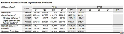 PS4销量正式突破1亿大关 会员达到3620万 索尼 PlayStation PS4 索尼PS  第2张