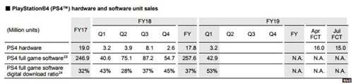 PS4销量正式突破1亿大关 会员达到3620万 索尼 PlayStation PS4 索尼PS  第3张