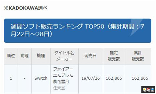 《火焰纹章：风花雪月》日本实体首周销量破16万 消化率80% 光荣特库摩 电击Nintendo Switch 火焰纹章：风花雪月 火焰纹章 任天堂SWITCH  第2张