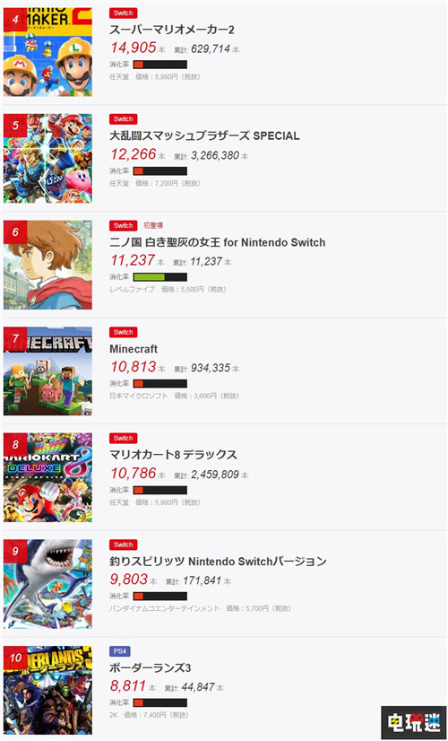 FAMI通日本周销量榜：《塞尔达传说：织梦岛》登顶 Switch Lite 塞尔达传说：织梦岛 FAMI通周榜 电玩迷资讯  第3张