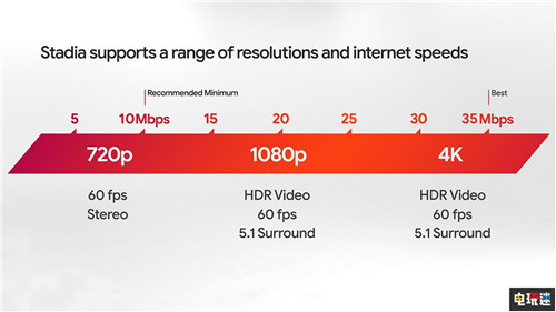 谷歌宣布云游戏服务Stadia正式上线时间 Google 云游戏 Stadia 谷歌 电玩迷资讯  第2张