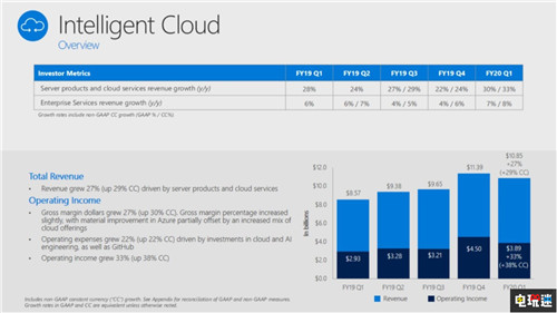 微软公开2020年Q1财报 游戏部门表现平平 XboxOne Xbox 2020财报 微软 微软XBOX  第2张