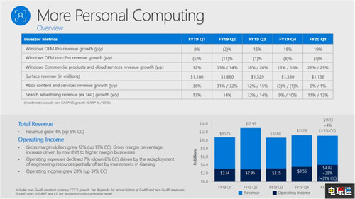 微软公开2020年Q1财报 游戏部门表现平平 XboxOne Xbox 2020财报 微软 微软XBOX  第3张