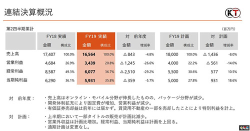 光荣特库摩2020财年上半年财报：《莱莎的工作室》首月16万套 财报 火焰纹章：风花雪月 仁王 莱莎的炼金工房 莱莎的工作室 Tecmo Koei 光荣特库摩 电玩迷资讯  第3张