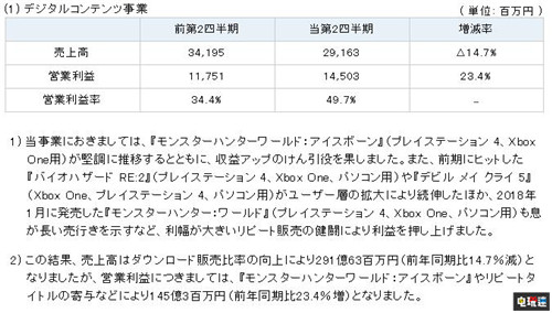 卡普空2020年上半年财报销售额下降利润提升 鬼泣5 生化危机2重制版 怪物猎人世界：冰原 CPACOM 卡普空 电玩迷资讯  第3张