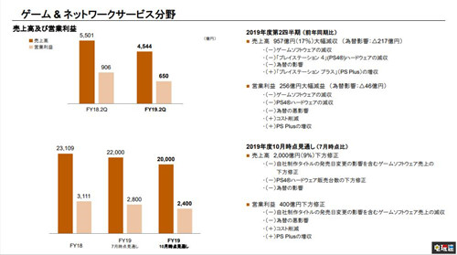 PS4出货量达到1.028亿台 成为史上销量第二的主机 索尼 PS4 PlayStation 4 索尼PS  第5张