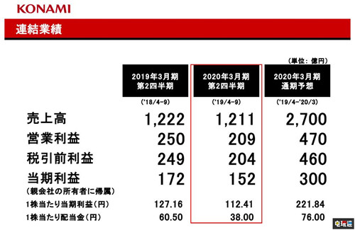 科乐美公开2020财年上半年财报 收入上升利润下降 游戏王：决斗链接 职业棒球魂2019 实况足球2020 科乐美 Konami 电玩迷资讯  第2张