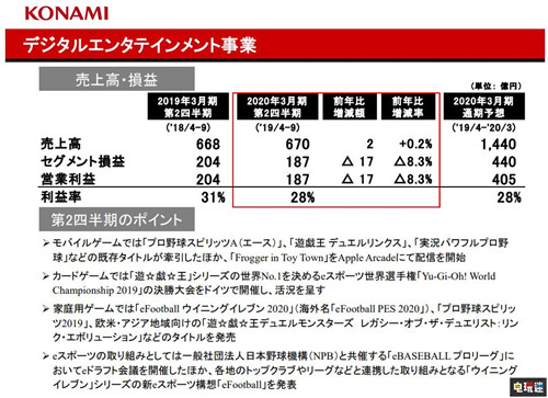 科乐美公开2020财年上半年财报 收入上升利润下降 游戏王：决斗链接 职业棒球魂2019 实况足球2020 科乐美 Konami 电玩迷资讯  第3张