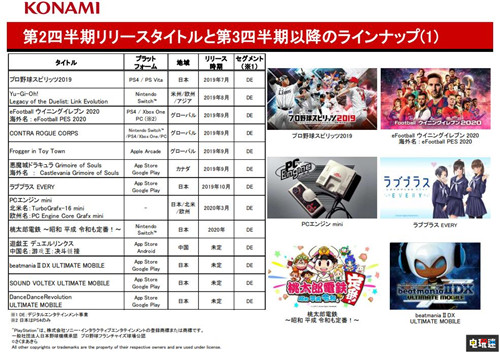 科乐美公开2020财年上半年财报 收入上升利润下降 游戏王：决斗链接 职业棒球魂2019 实况足球2020 科乐美 Konami 电玩迷资讯  第4张