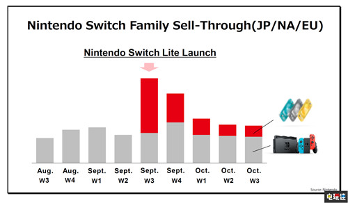 古川俊太郎称Switch Lite更受女性欢迎 任天堂SWITCH 第3张