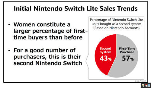 古川俊太郎称Switch Lite更受女性欢迎 Switch Lite 古川俊太郎 任天堂 任天堂SWITCH  第4张