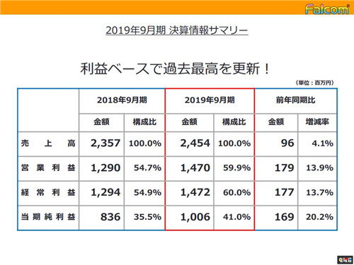 Falcom2019至2020财年财报 收益创纪录将推出《轨迹》新作 伊苏9 伊苏 Falcom 碧之轨迹 空之轨迹 闪之轨迹 电玩迷资讯  第1张