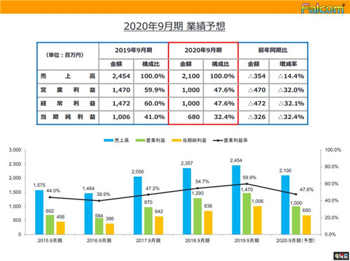 Falcom2019至2020财年财报 收益创纪录将推出《轨迹》新作 伊苏9 伊苏 Falcom 碧之轨迹 空之轨迹 闪之轨迹 电玩迷资讯  第4张