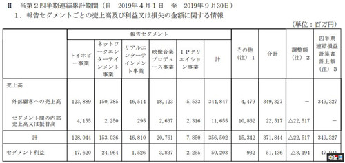万代南梦宫2020财年Q2财报 游戏营收增长 偶像大师 龙珠 海贼无双4 一拳超人：无名英雄 万代南梦宫 电玩迷资讯  第3张