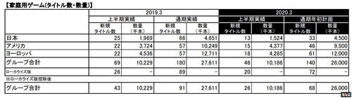 万代南梦宫2020财年Q2财报 游戏营收增长 偶像大师 龙珠 海贼无双4 一拳超人：无名英雄 万代南梦宫 电玩迷资讯  第4张