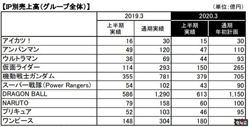 万代南梦宫2020财年Q2财报 游戏营收增长 偶像大师 龙珠 海贼无双4 一拳超人：无名英雄 万代南梦宫 电玩迷资讯  第5张