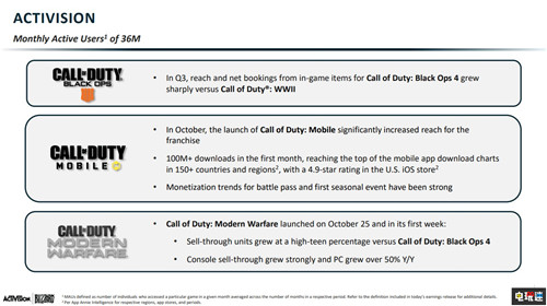 动视暴雪2019年Q3财报 收入利润双下降但超乎预期 暗黑破坏神4 魔兽世界 使命召唤 动视暴雪 电玩迷资讯  第3张